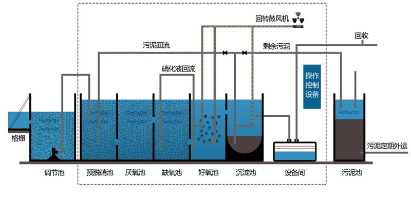 影响微电解工艺出水效果的几点因素